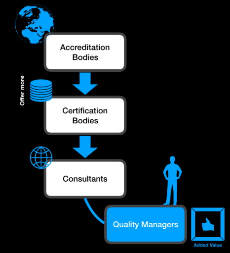 Managing Certification Bodies