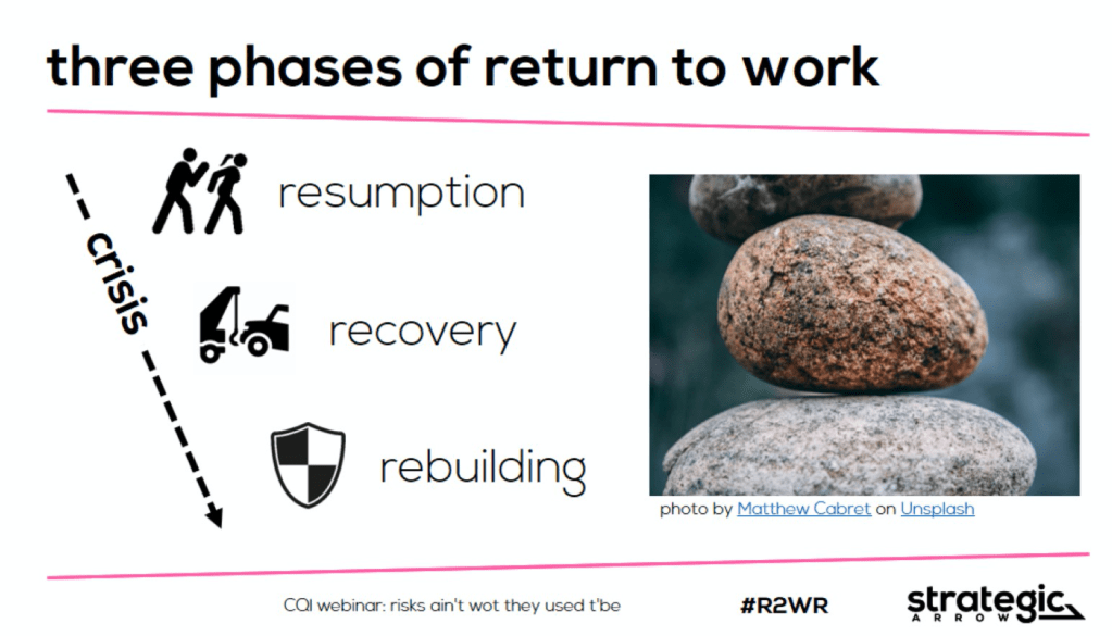 Three Phases of Return to Work 