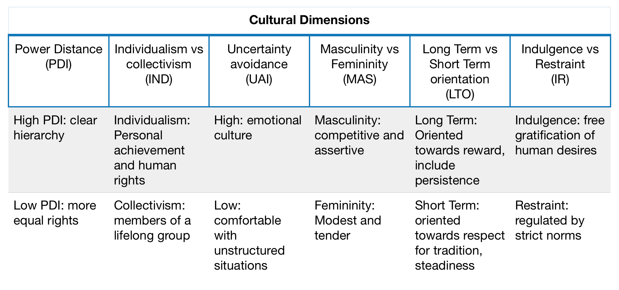 Cultural Dimensions
